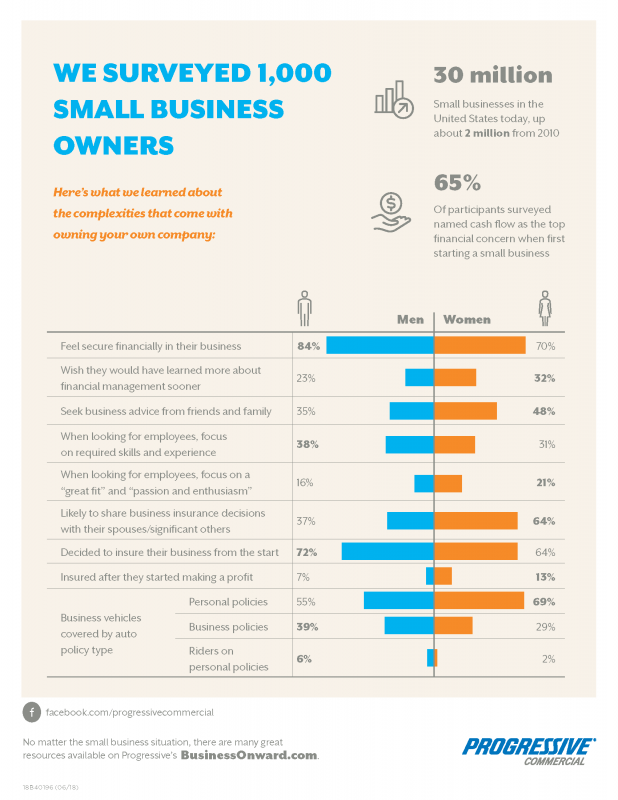 Progressive recognized the growth of this industry and commissioned a survey to 1,000 small business owners to better understand the complexities that come with owning your own company.